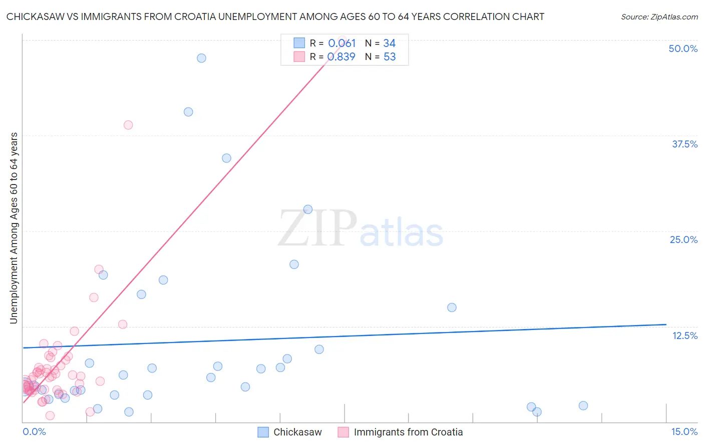 Chickasaw vs Immigrants from Croatia Unemployment Among Ages 60 to 64 years