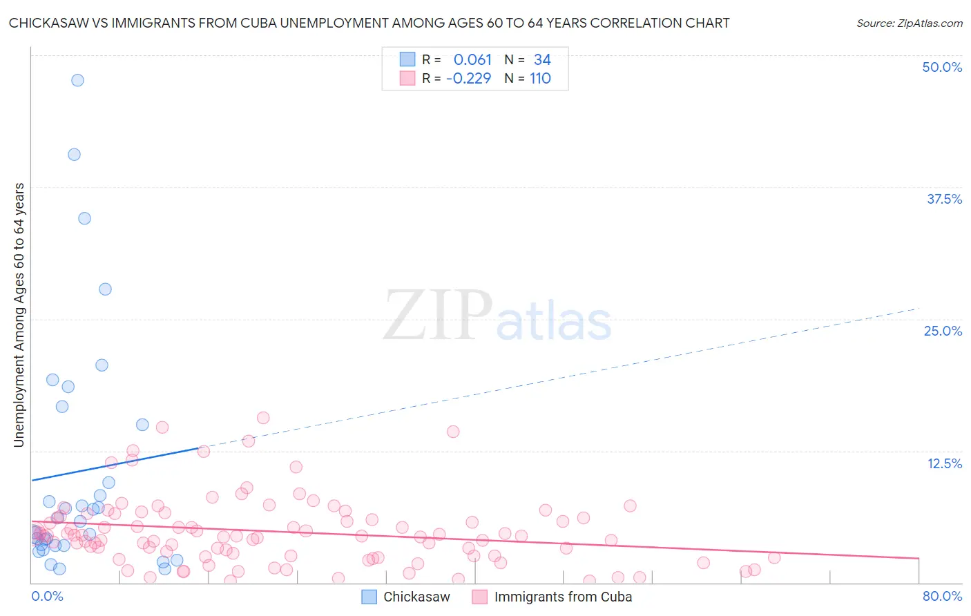 Chickasaw vs Immigrants from Cuba Unemployment Among Ages 60 to 64 years