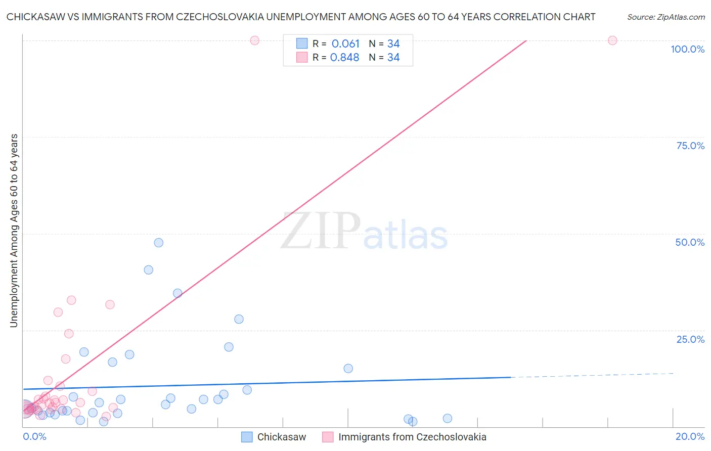 Chickasaw vs Immigrants from Czechoslovakia Unemployment Among Ages 60 to 64 years