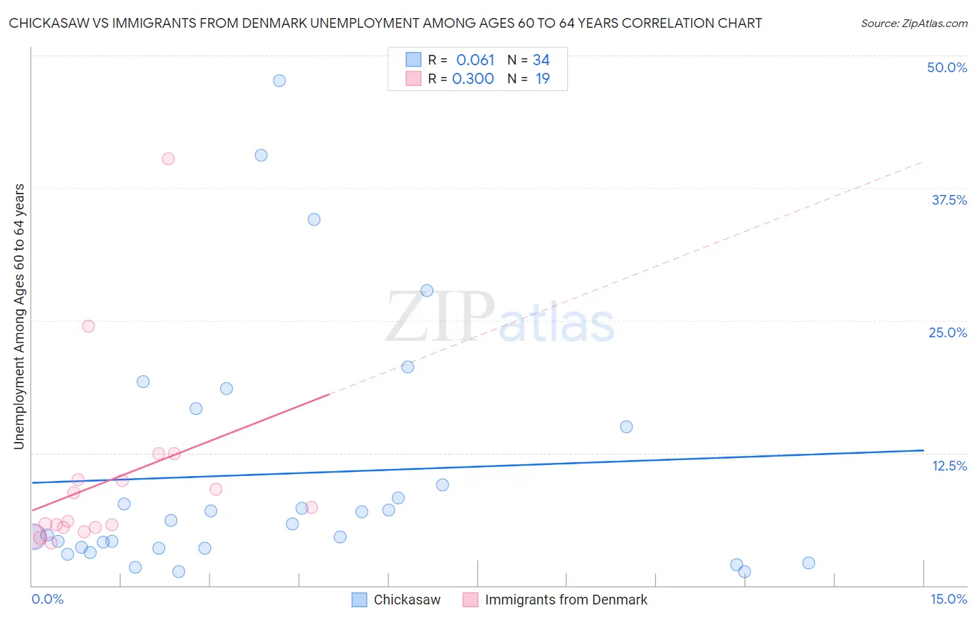 Chickasaw vs Immigrants from Denmark Unemployment Among Ages 60 to 64 years