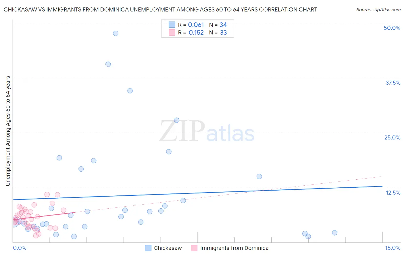 Chickasaw vs Immigrants from Dominica Unemployment Among Ages 60 to 64 years