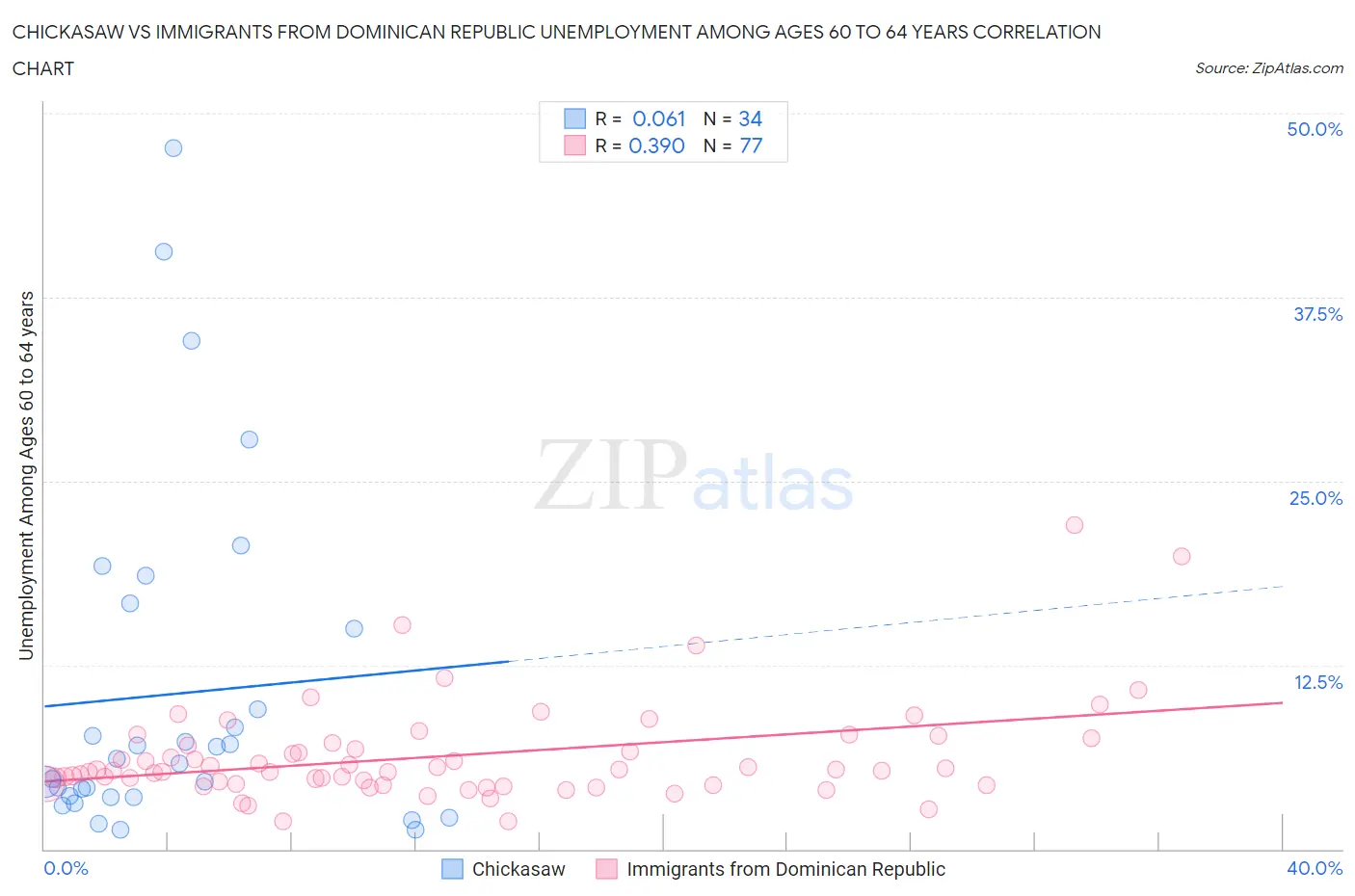 Chickasaw vs Immigrants from Dominican Republic Unemployment Among Ages 60 to 64 years