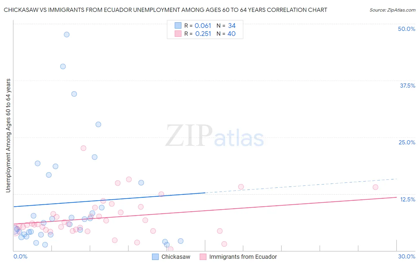 Chickasaw vs Immigrants from Ecuador Unemployment Among Ages 60 to 64 years