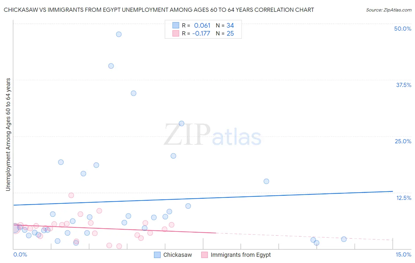 Chickasaw vs Immigrants from Egypt Unemployment Among Ages 60 to 64 years