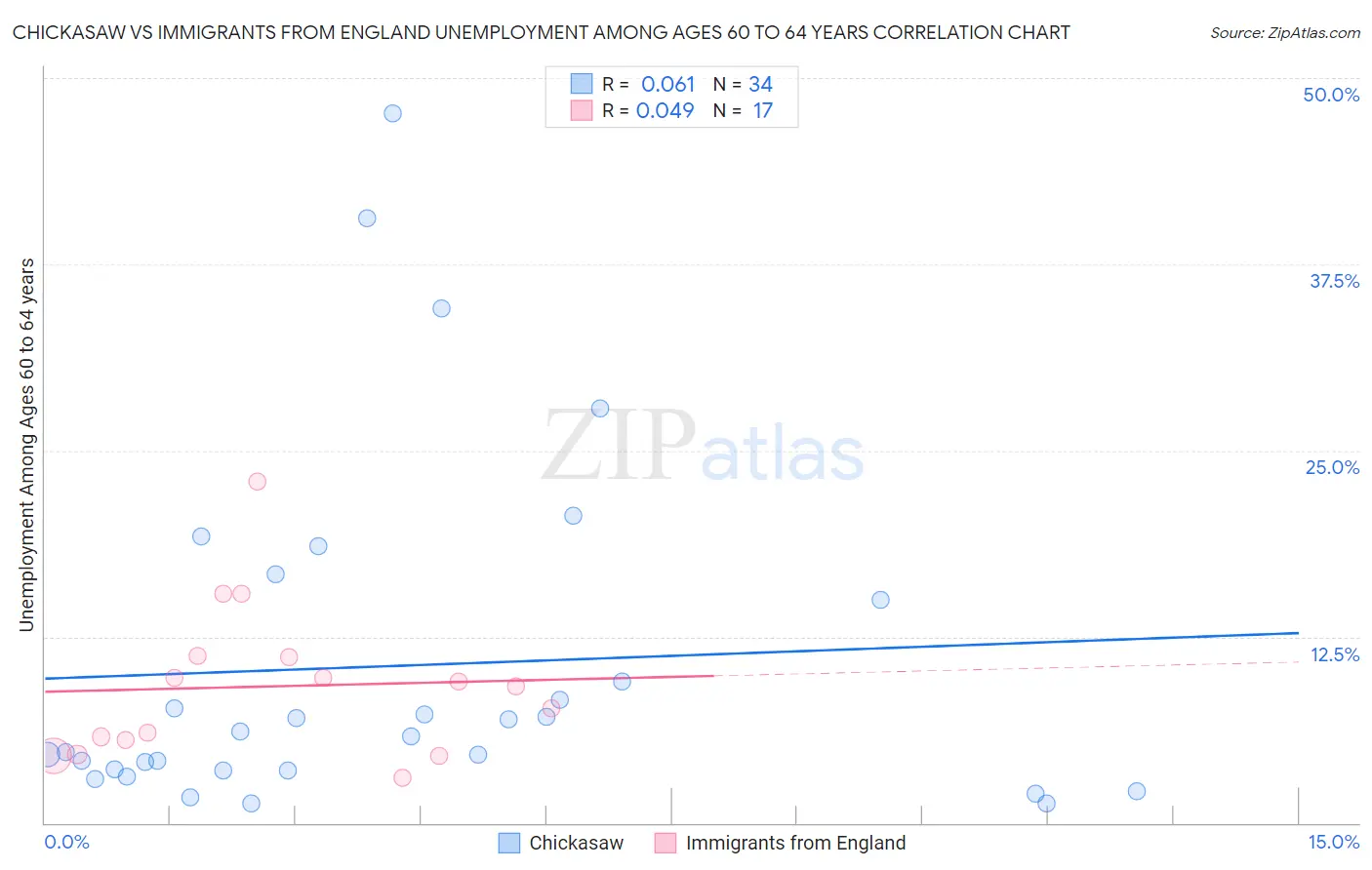 Chickasaw vs Immigrants from England Unemployment Among Ages 60 to 64 years