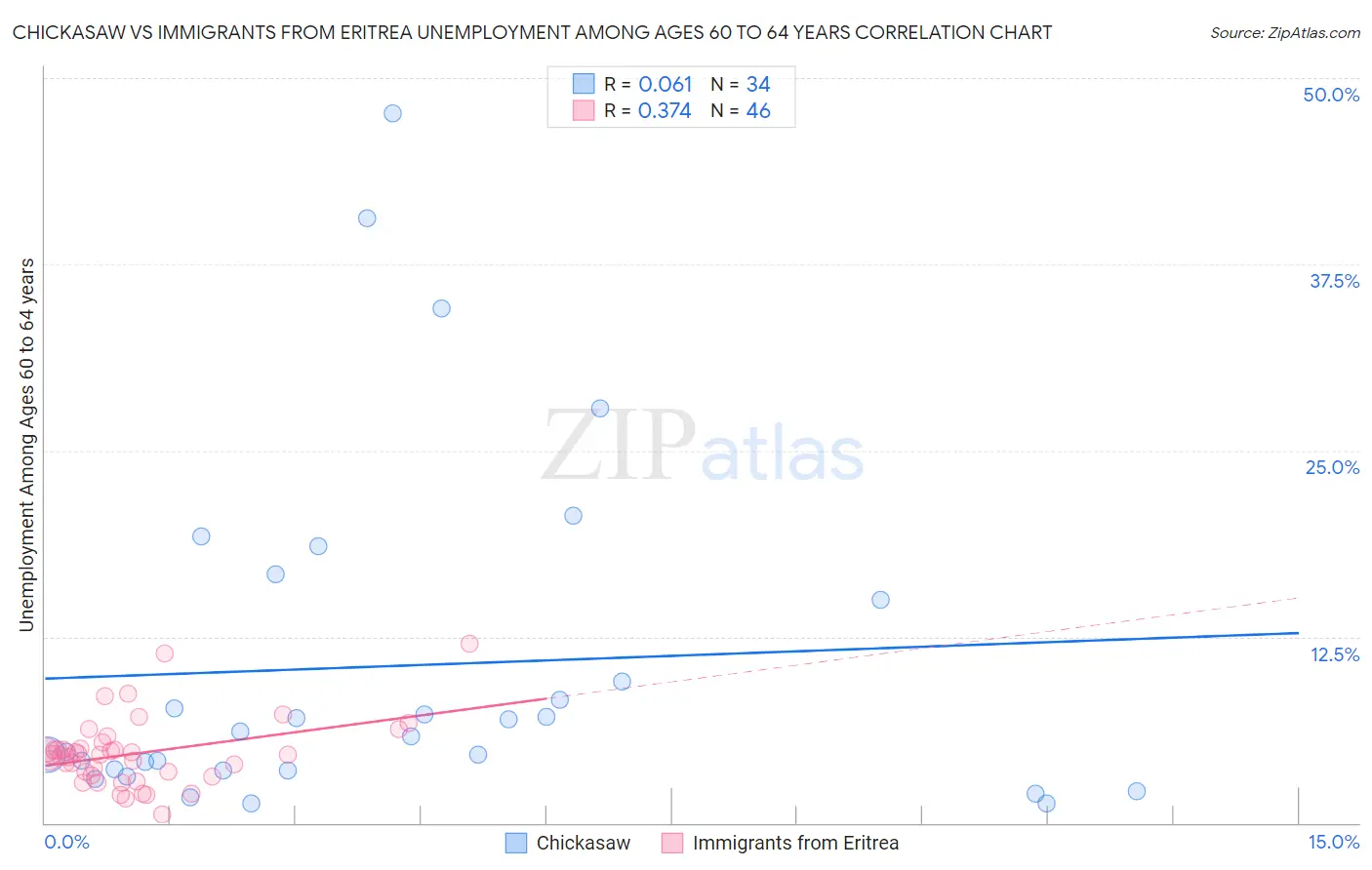 Chickasaw vs Immigrants from Eritrea Unemployment Among Ages 60 to 64 years
