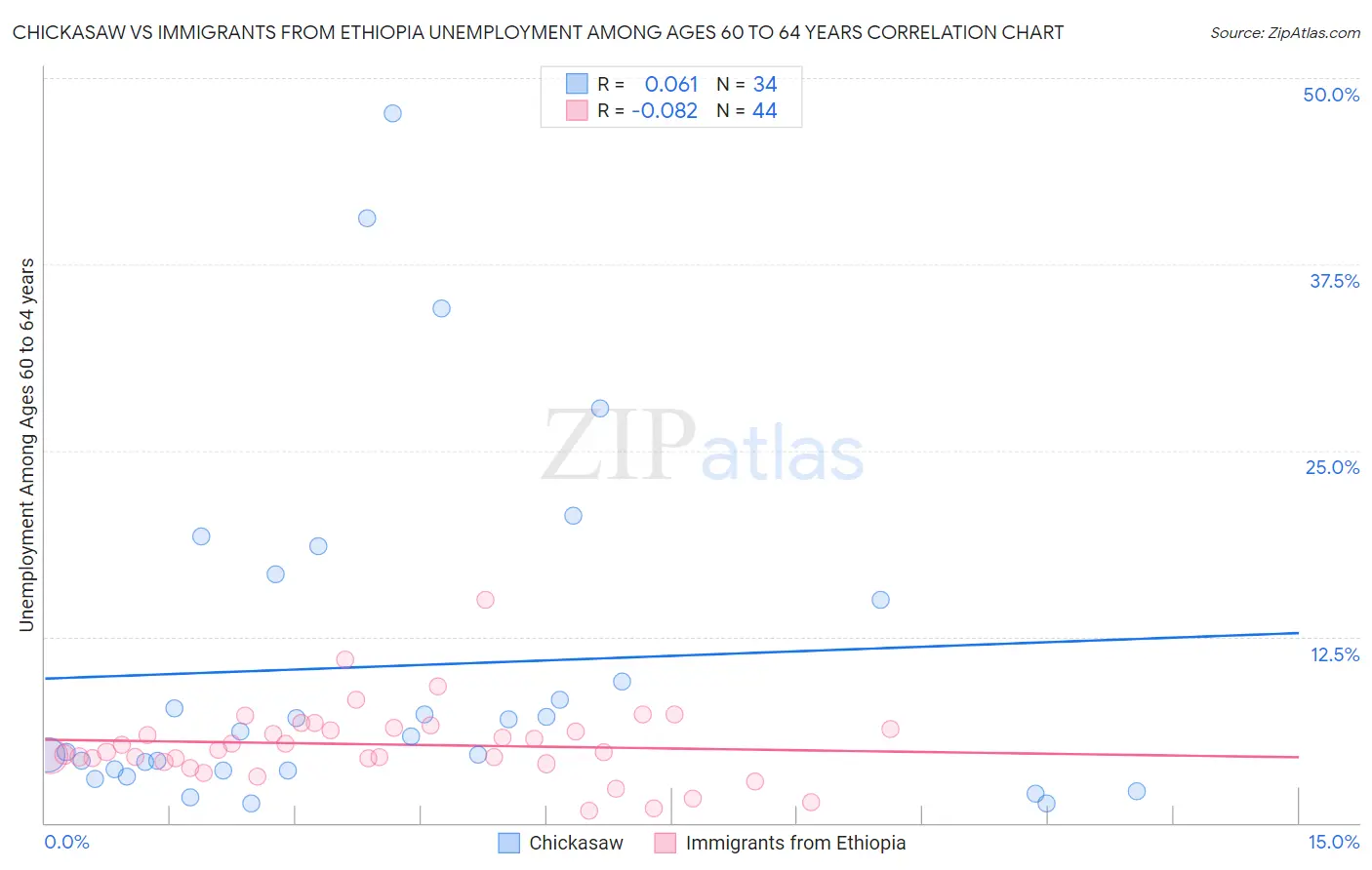 Chickasaw vs Immigrants from Ethiopia Unemployment Among Ages 60 to 64 years