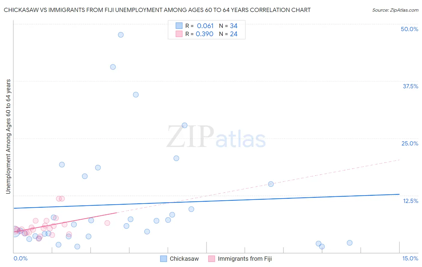 Chickasaw vs Immigrants from Fiji Unemployment Among Ages 60 to 64 years