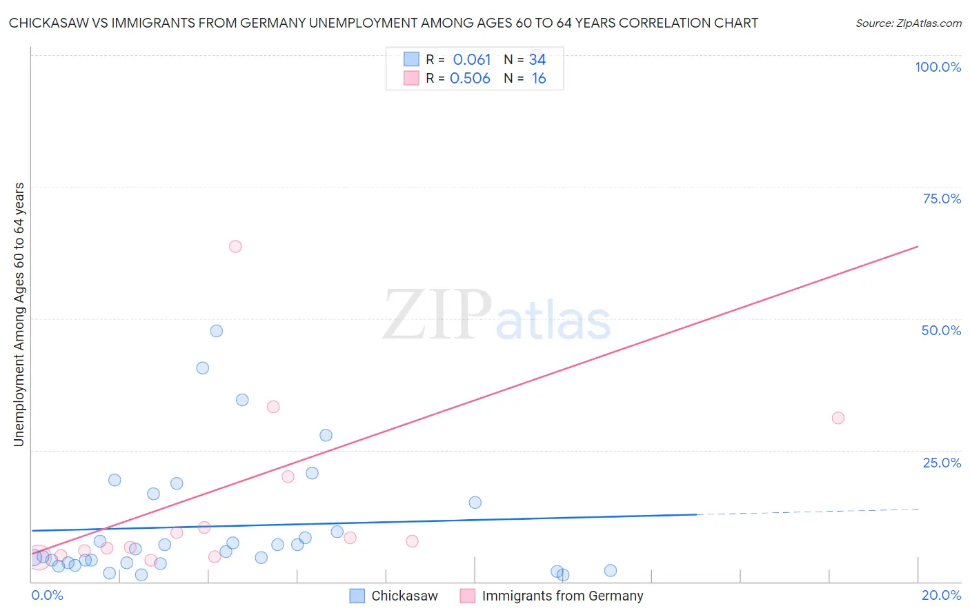 Chickasaw vs Immigrants from Germany Unemployment Among Ages 60 to 64 years