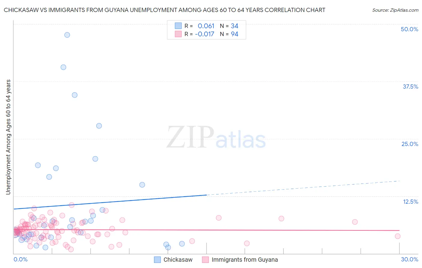 Chickasaw vs Immigrants from Guyana Unemployment Among Ages 60 to 64 years