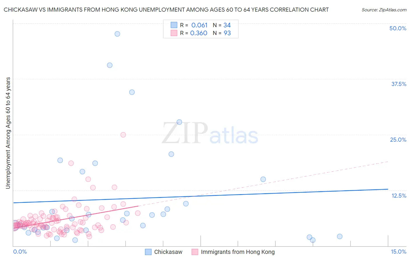 Chickasaw vs Immigrants from Hong Kong Unemployment Among Ages 60 to 64 years