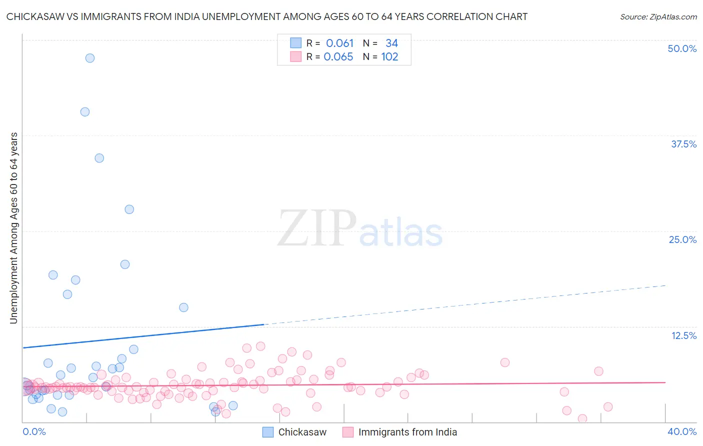 Chickasaw vs Immigrants from India Unemployment Among Ages 60 to 64 years