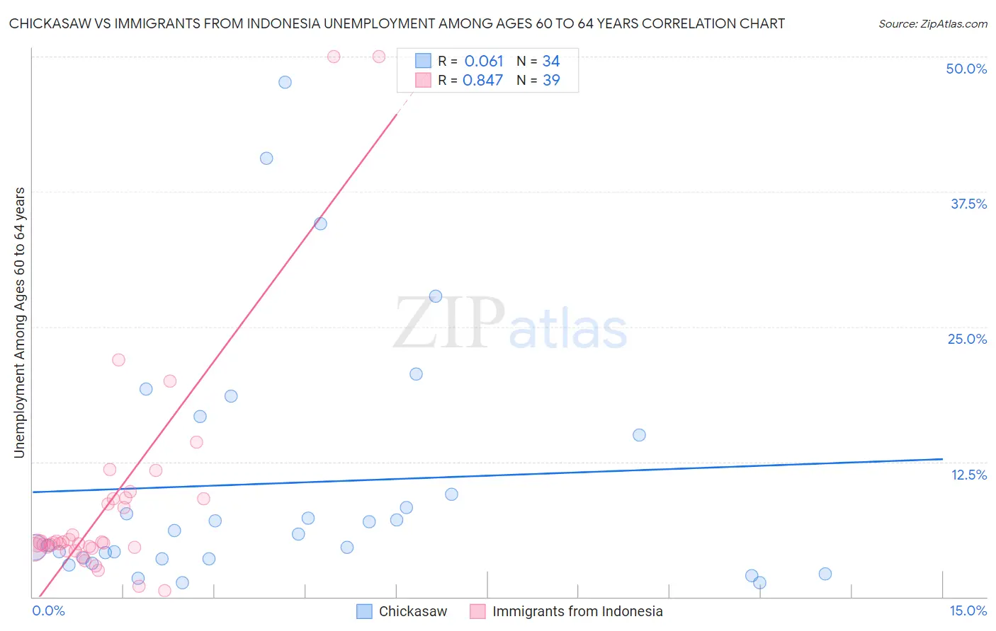 Chickasaw vs Immigrants from Indonesia Unemployment Among Ages 60 to 64 years