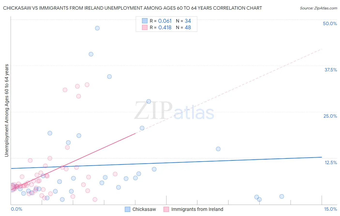 Chickasaw vs Immigrants from Ireland Unemployment Among Ages 60 to 64 years