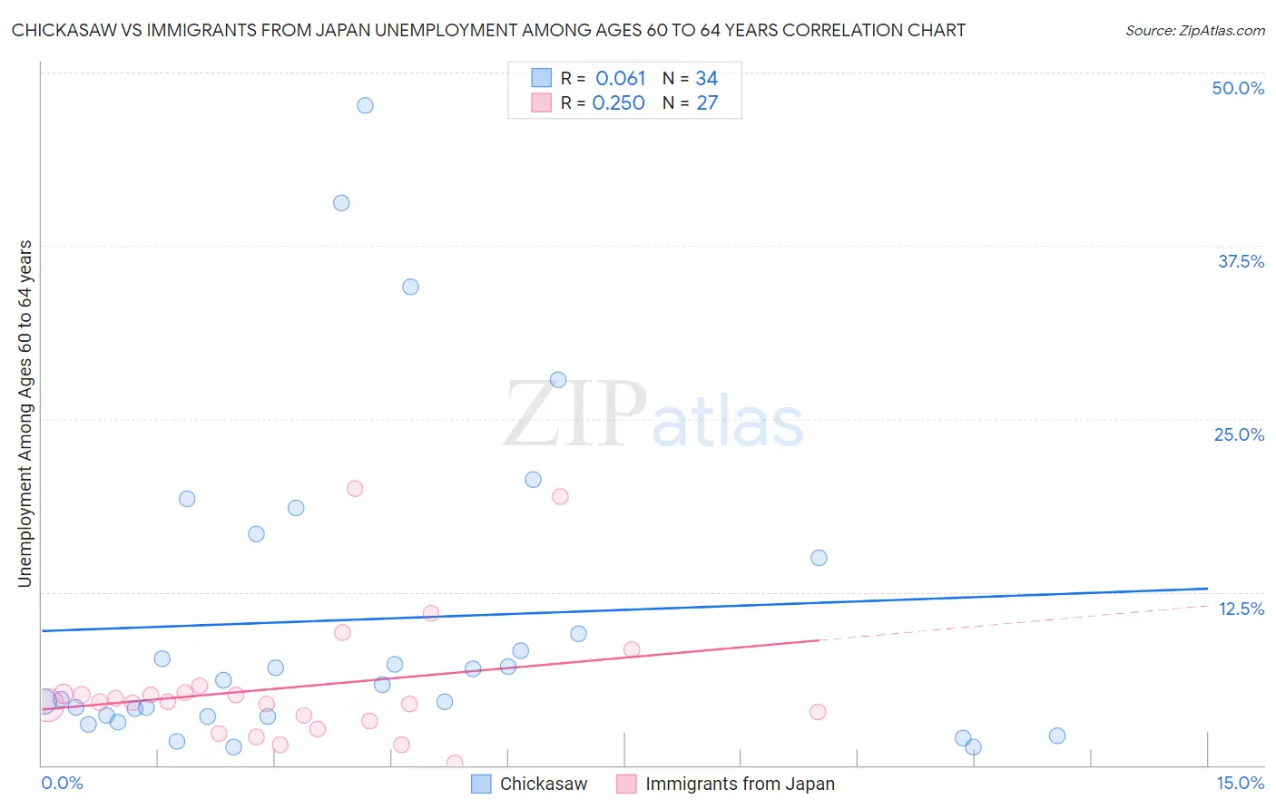 Chickasaw vs Immigrants from Japan Unemployment Among Ages 60 to 64 years