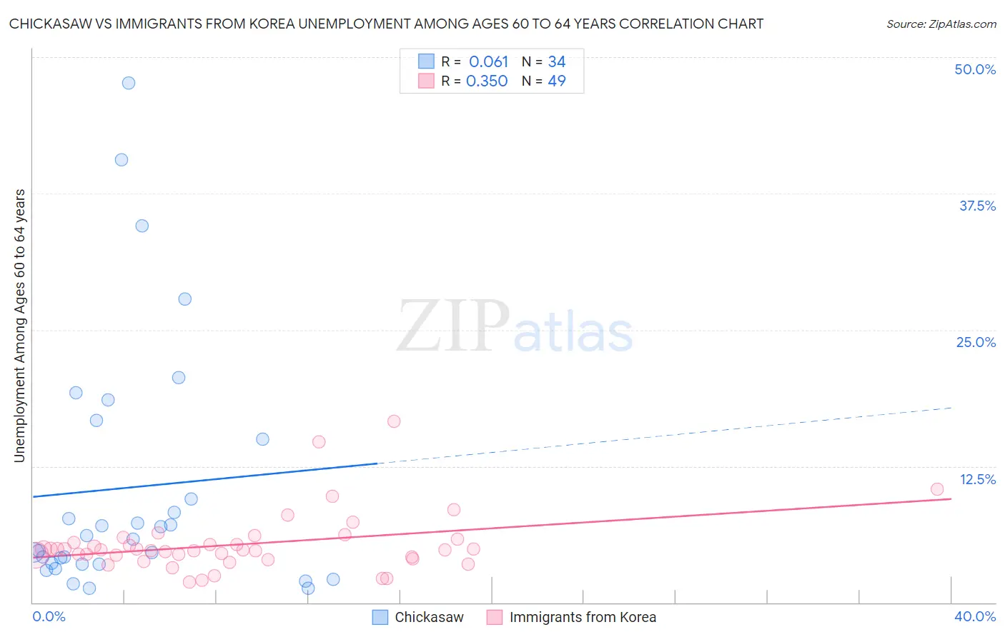 Chickasaw vs Immigrants from Korea Unemployment Among Ages 60 to 64 years