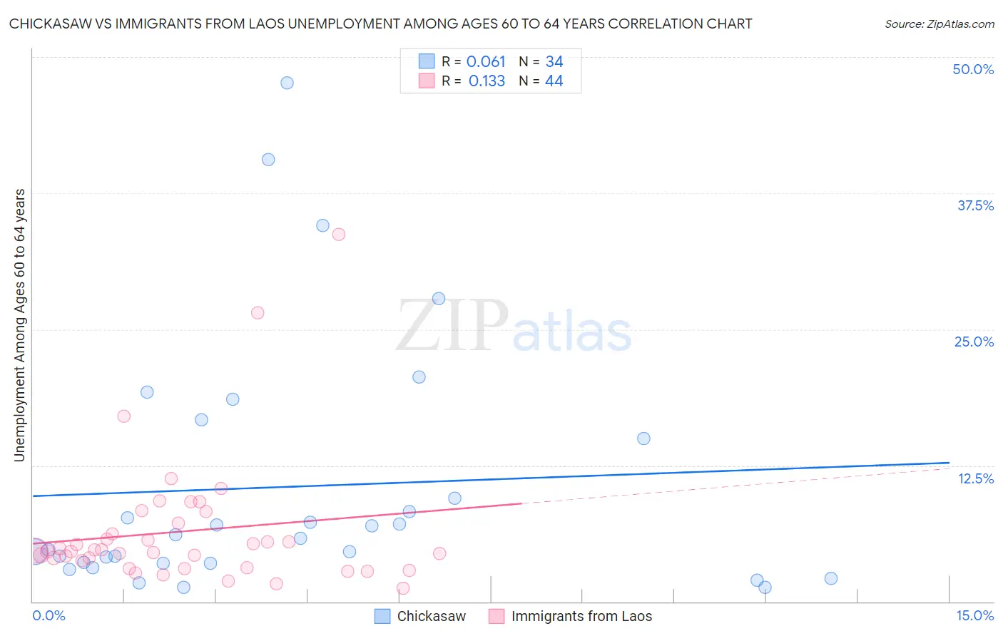 Chickasaw vs Immigrants from Laos Unemployment Among Ages 60 to 64 years