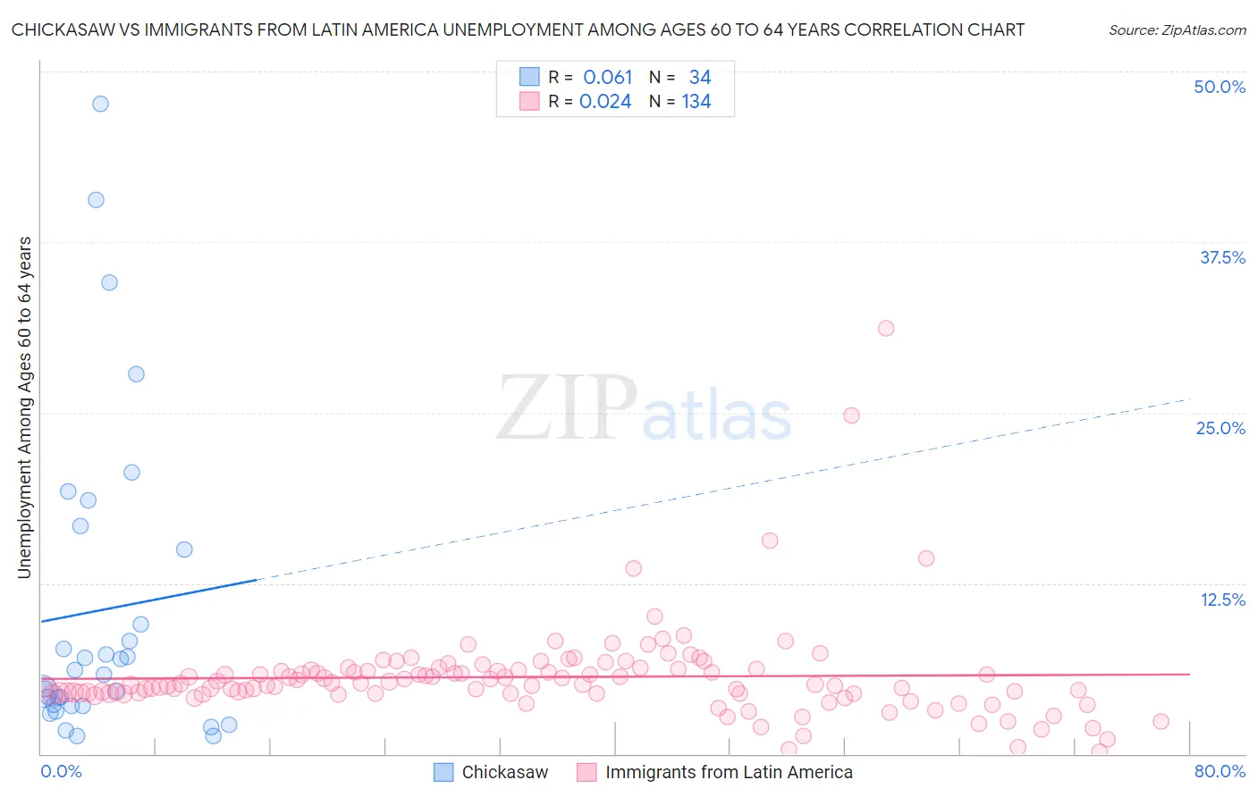 Chickasaw vs Immigrants from Latin America Unemployment Among Ages 60 to 64 years