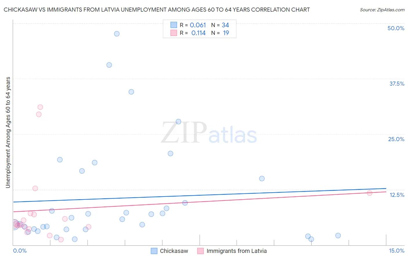 Chickasaw vs Immigrants from Latvia Unemployment Among Ages 60 to 64 years