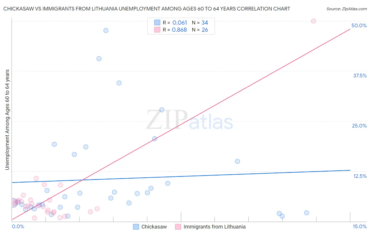 Chickasaw vs Immigrants from Lithuania Unemployment Among Ages 60 to 64 years