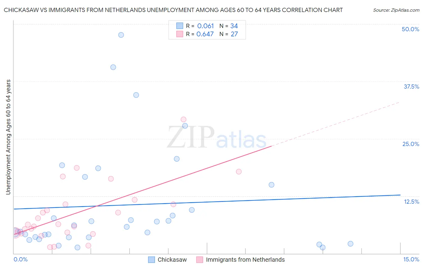Chickasaw vs Immigrants from Netherlands Unemployment Among Ages 60 to 64 years