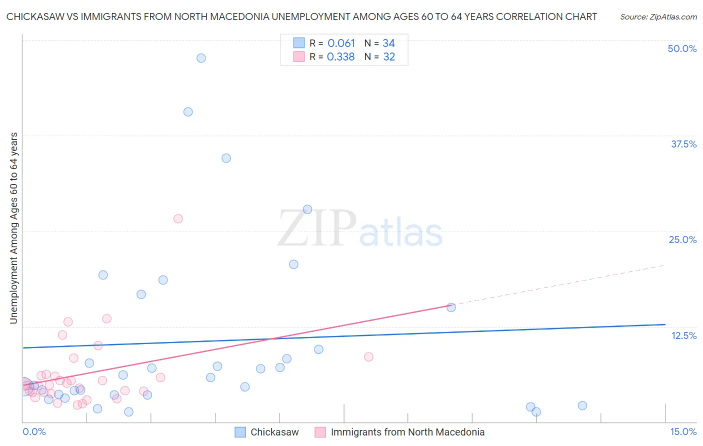Chickasaw vs Immigrants from North Macedonia Unemployment Among Ages 60 to 64 years