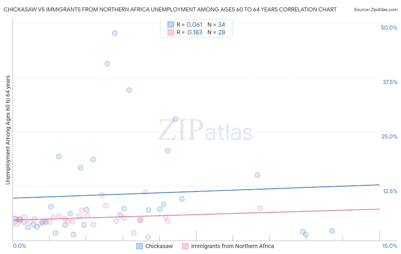 Chickasaw vs Immigrants from Northern Africa Unemployment Among Ages 60 to 64 years