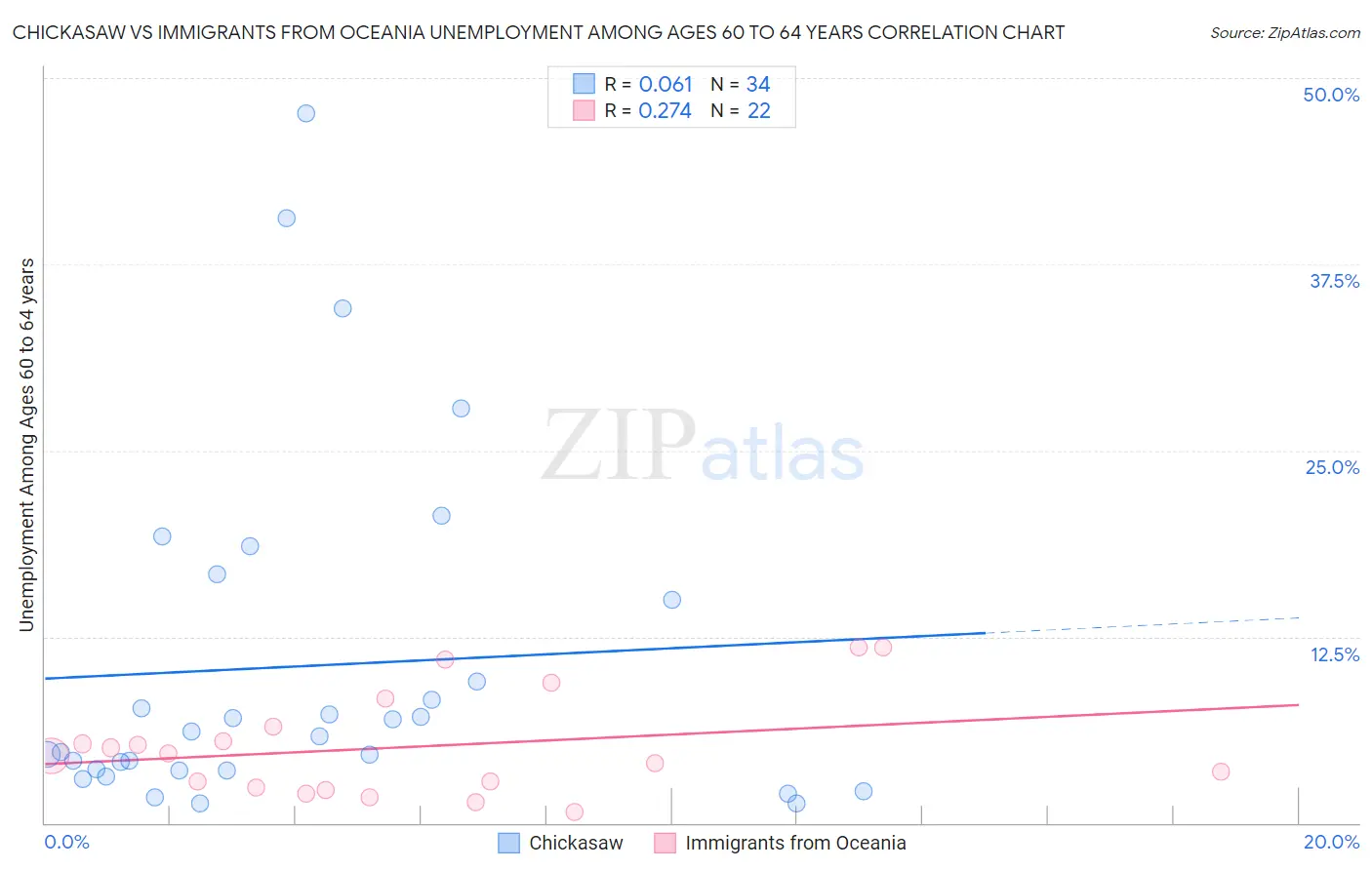 Chickasaw vs Immigrants from Oceania Unemployment Among Ages 60 to 64 years