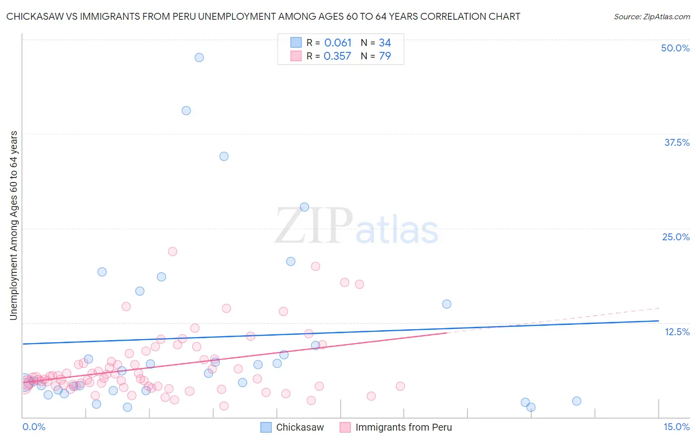 Chickasaw vs Immigrants from Peru Unemployment Among Ages 60 to 64 years