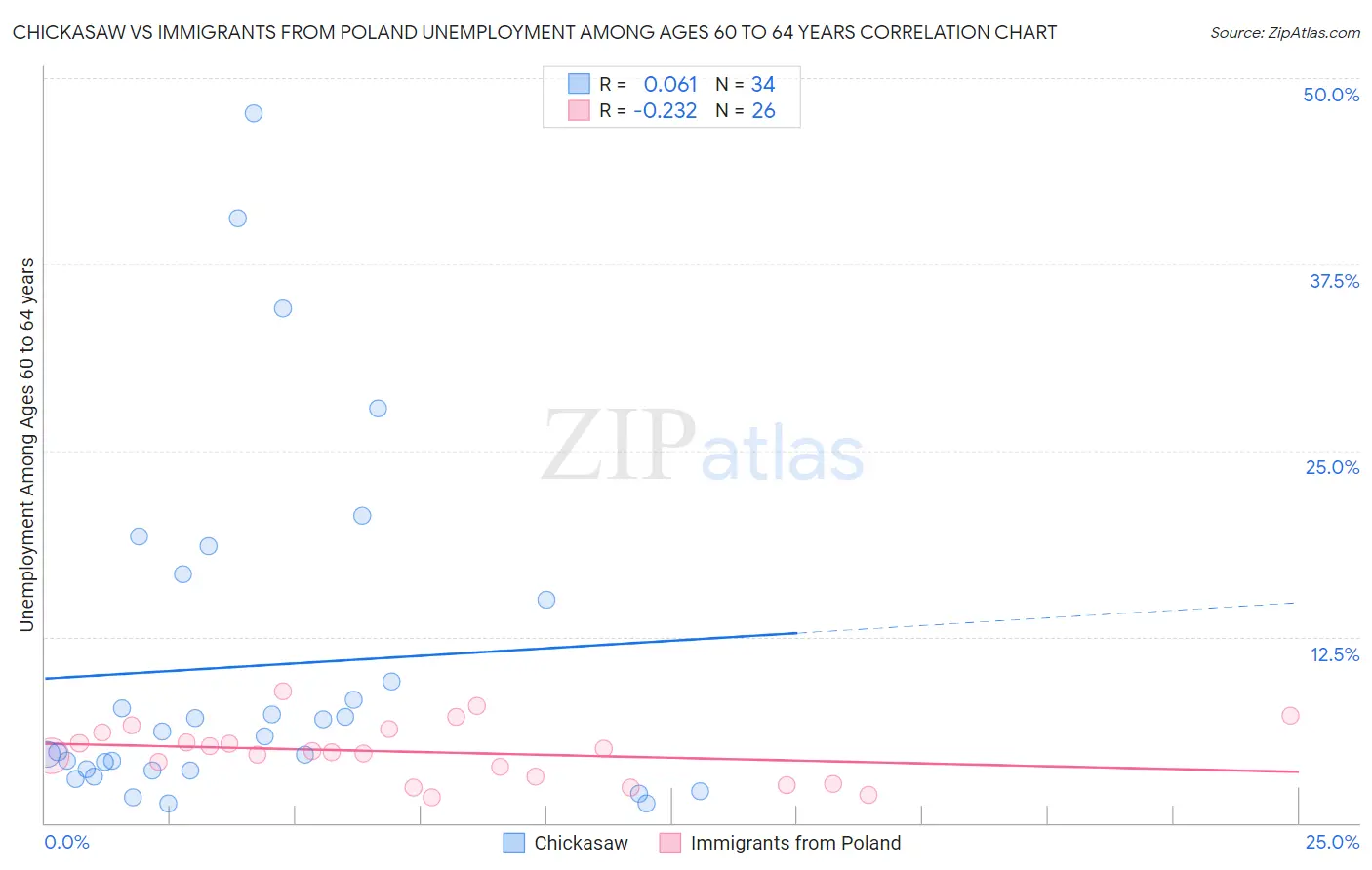 Chickasaw vs Immigrants from Poland Unemployment Among Ages 60 to 64 years