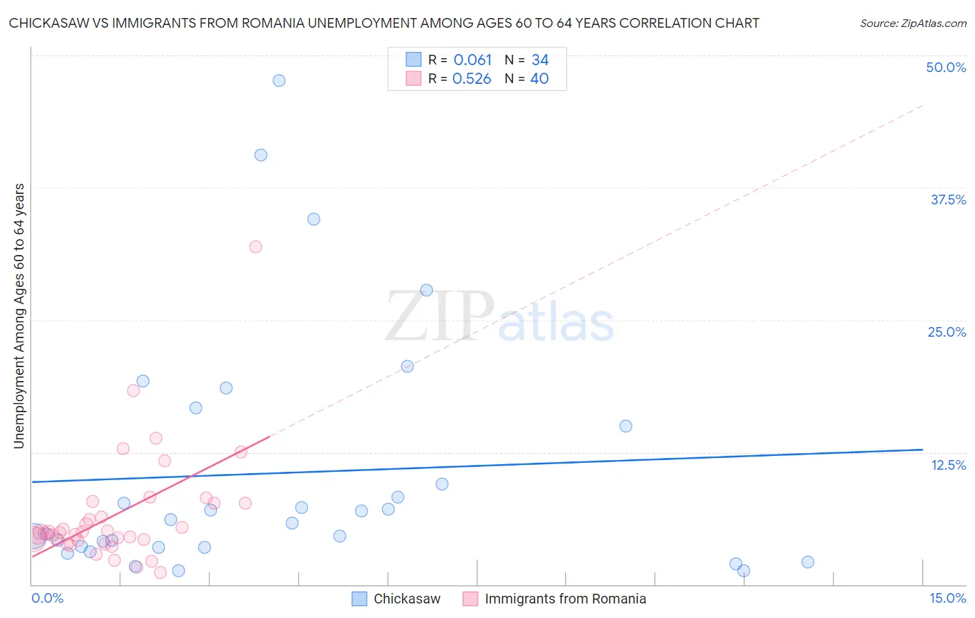 Chickasaw vs Immigrants from Romania Unemployment Among Ages 60 to 64 years