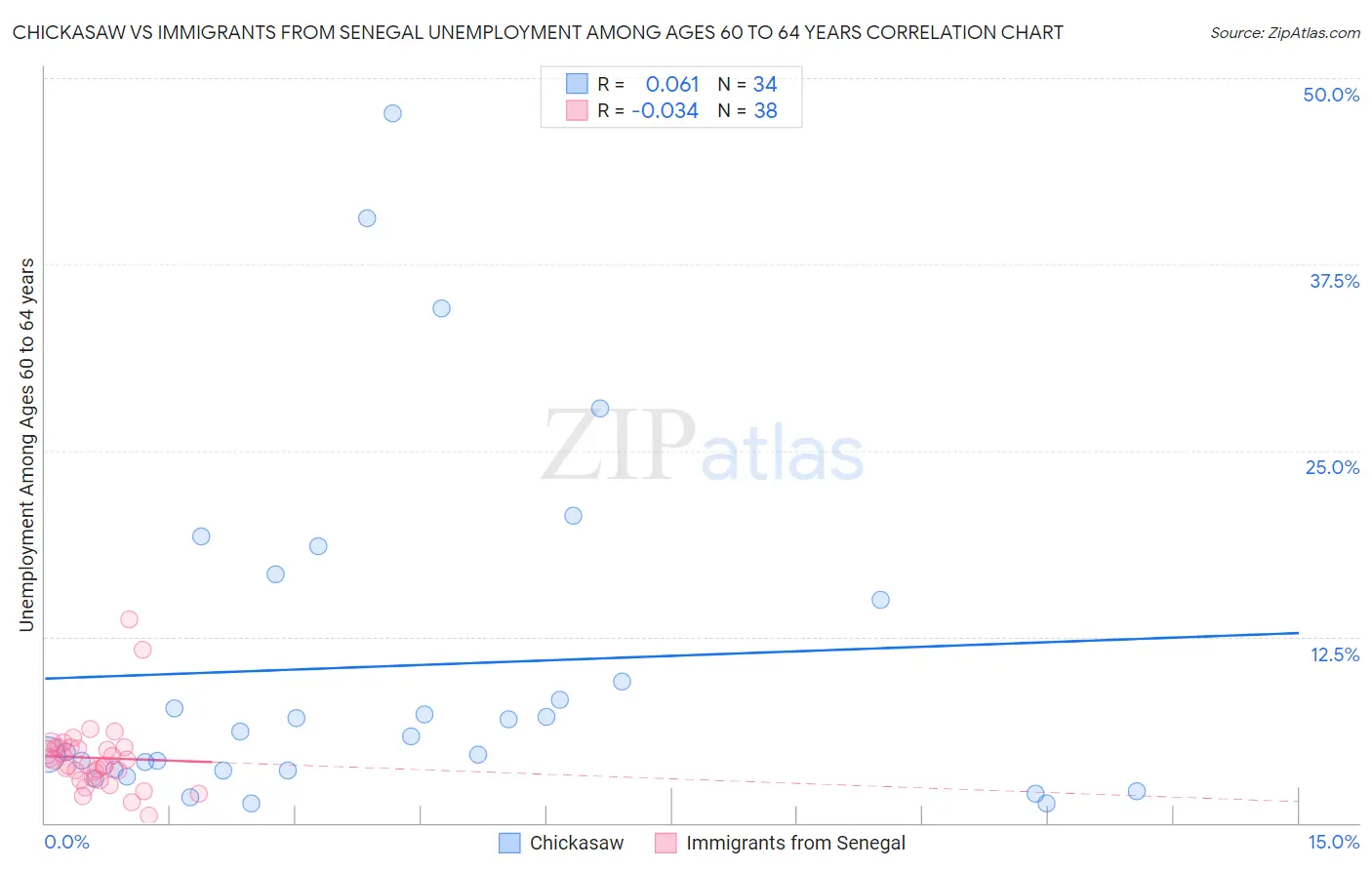 Chickasaw vs Immigrants from Senegal Unemployment Among Ages 60 to 64 years