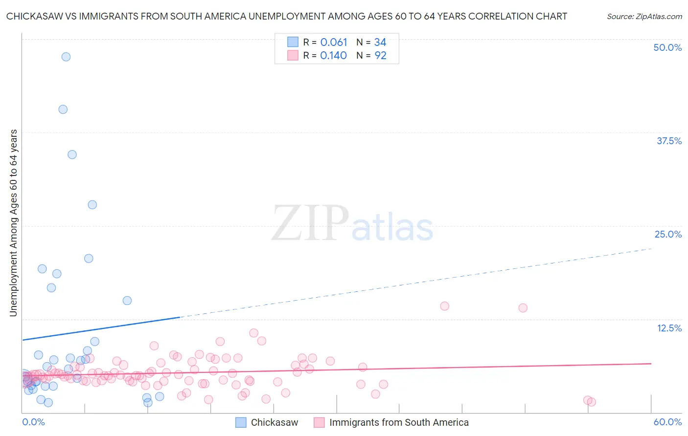 Chickasaw vs Immigrants from South America Unemployment Among Ages 60 to 64 years