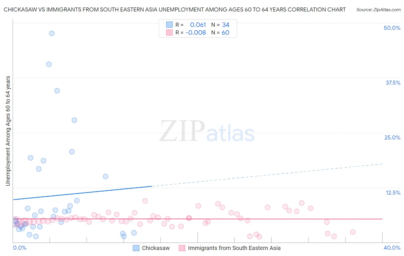 Chickasaw vs Immigrants from South Eastern Asia Unemployment Among Ages 60 to 64 years