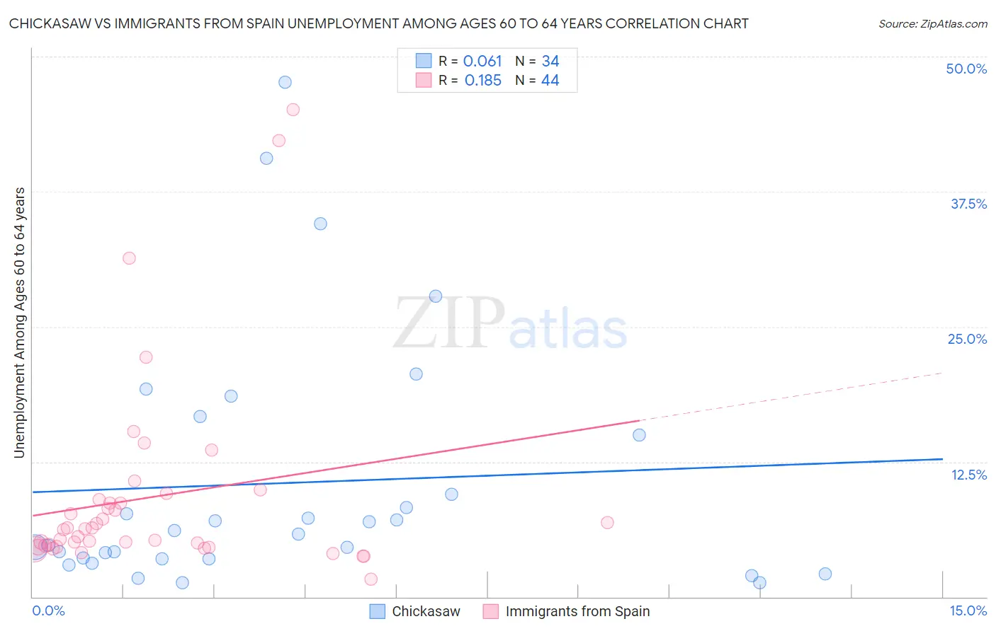 Chickasaw vs Immigrants from Spain Unemployment Among Ages 60 to 64 years