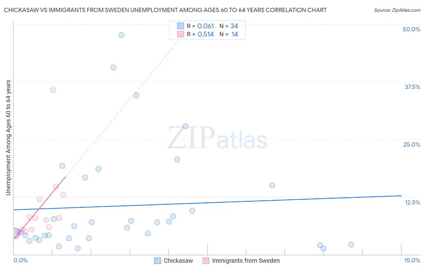 Chickasaw vs Immigrants from Sweden Unemployment Among Ages 60 to 64 years