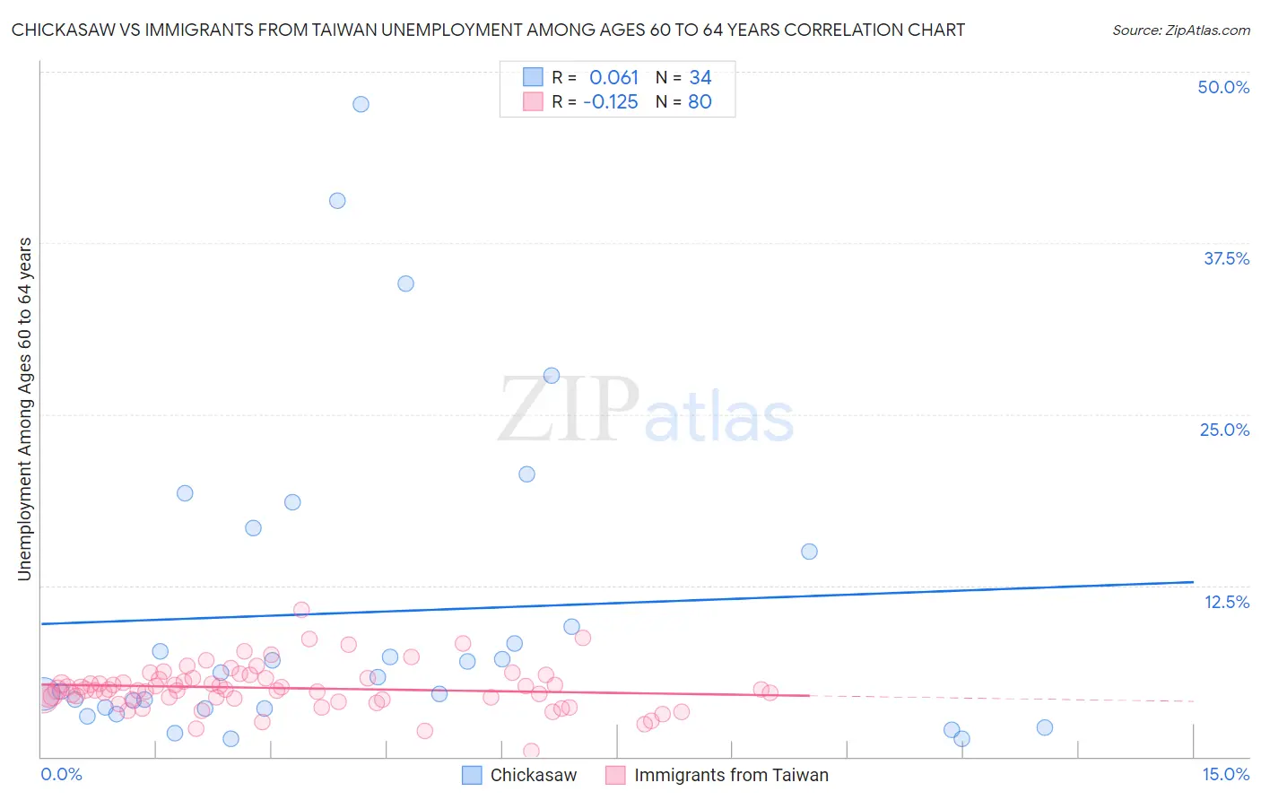 Chickasaw vs Immigrants from Taiwan Unemployment Among Ages 60 to 64 years