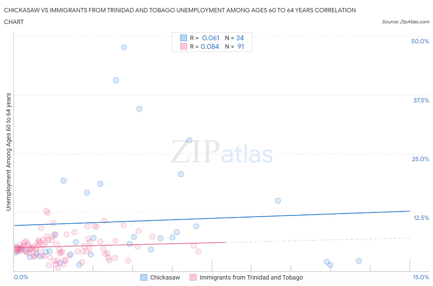 Chickasaw vs Immigrants from Trinidad and Tobago Unemployment Among Ages 60 to 64 years