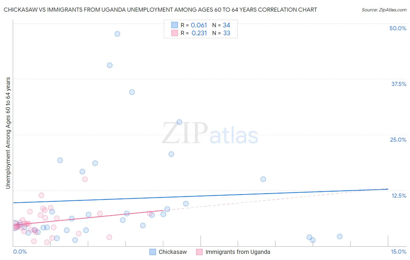 Chickasaw vs Immigrants from Uganda Unemployment Among Ages 60 to 64 years
