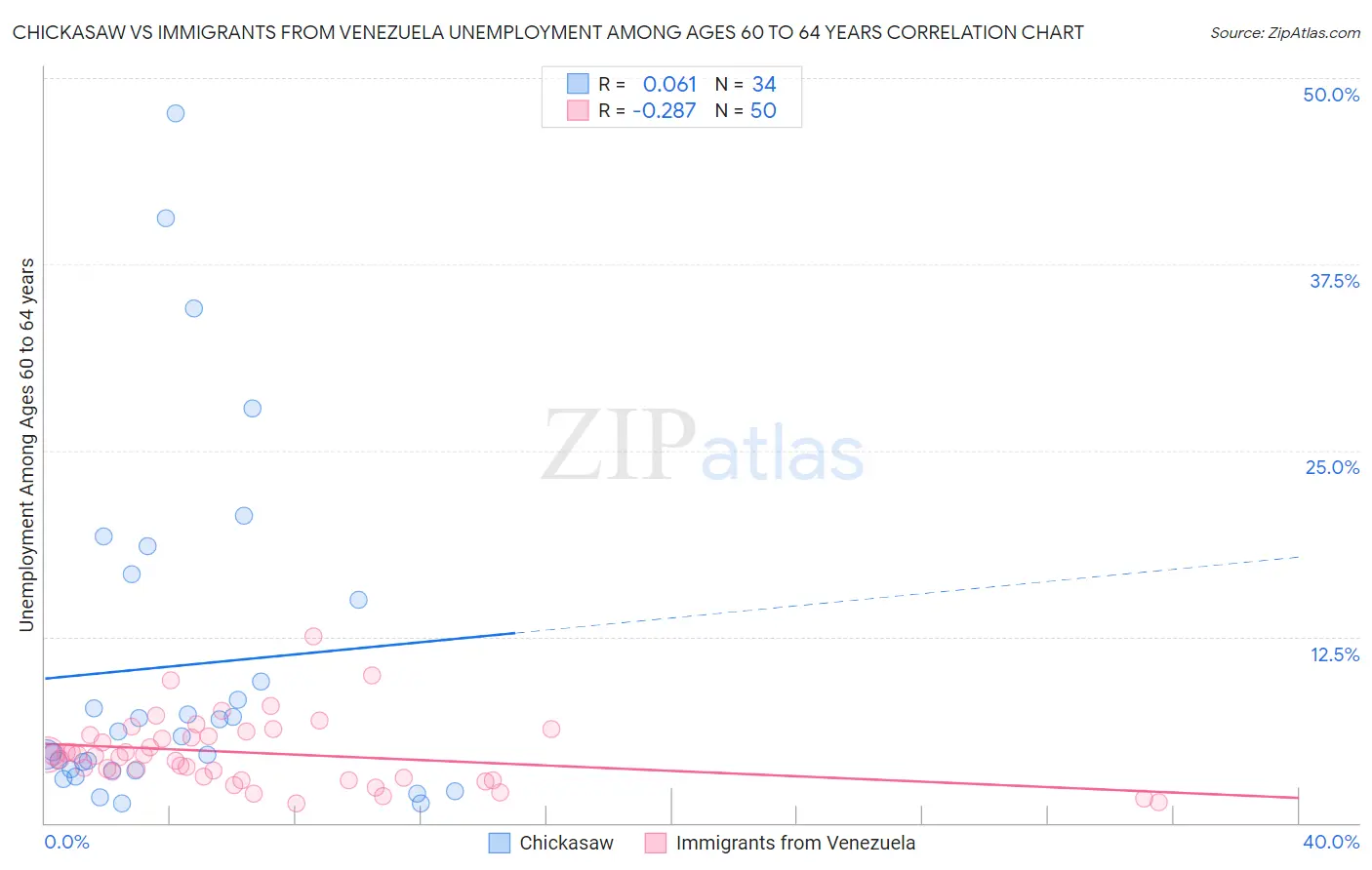 Chickasaw vs Immigrants from Venezuela Unemployment Among Ages 60 to 64 years