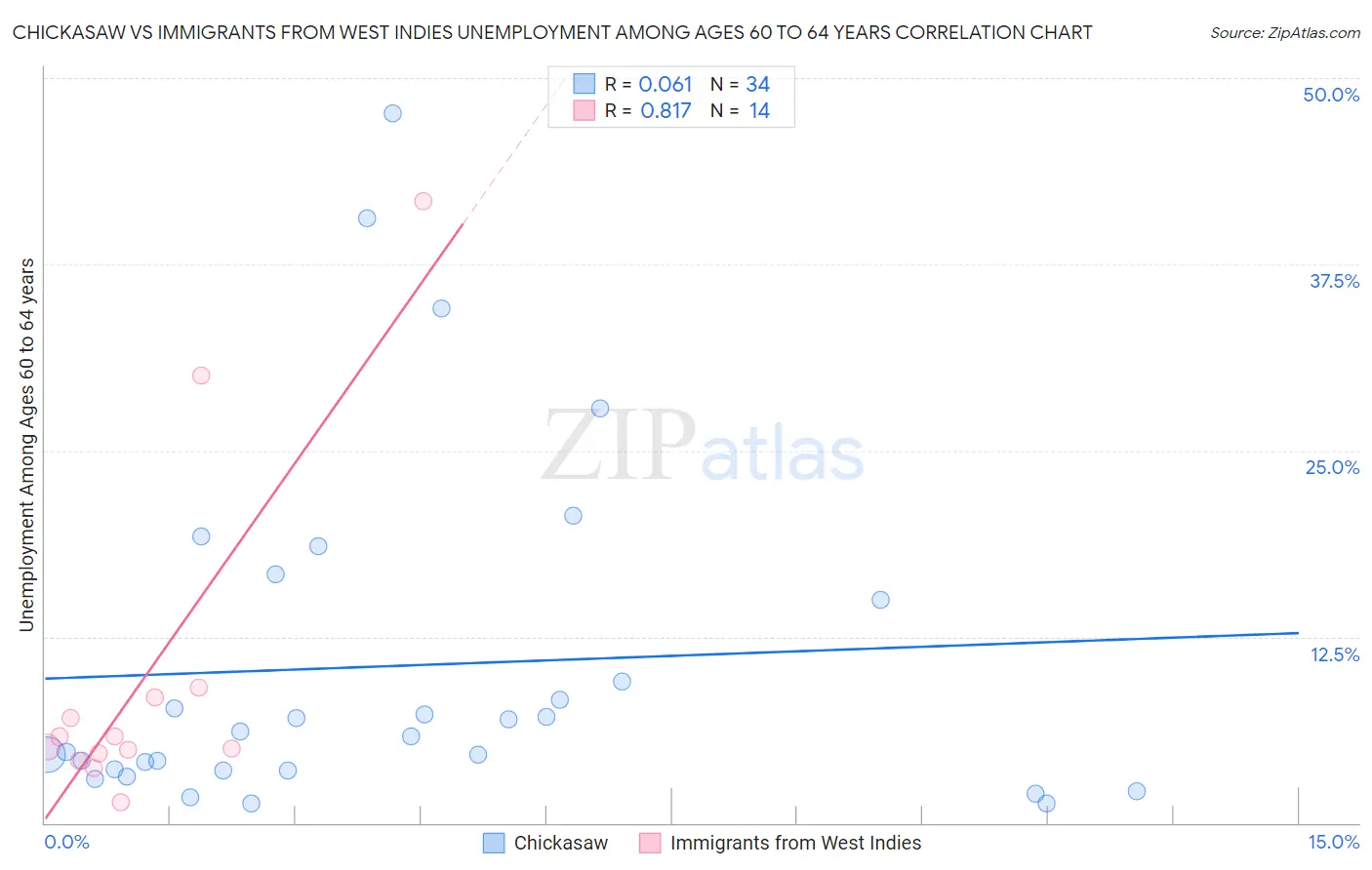 Chickasaw vs Immigrants from West Indies Unemployment Among Ages 60 to 64 years