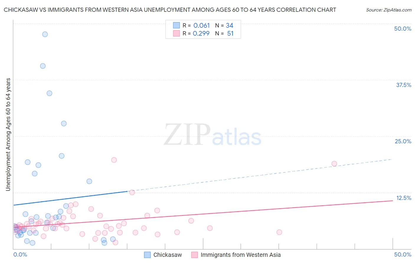 Chickasaw vs Immigrants from Western Asia Unemployment Among Ages 60 to 64 years