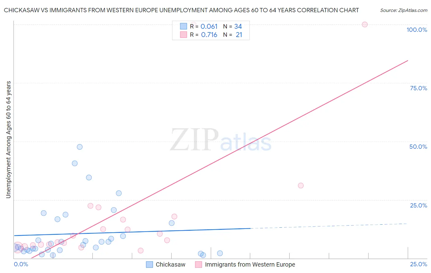Chickasaw vs Immigrants from Western Europe Unemployment Among Ages 60 to 64 years