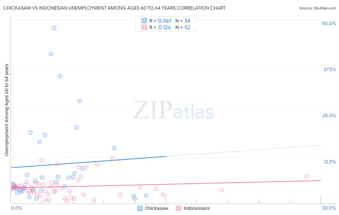 Chickasaw vs Indonesian Unemployment Among Ages 60 to 64 years