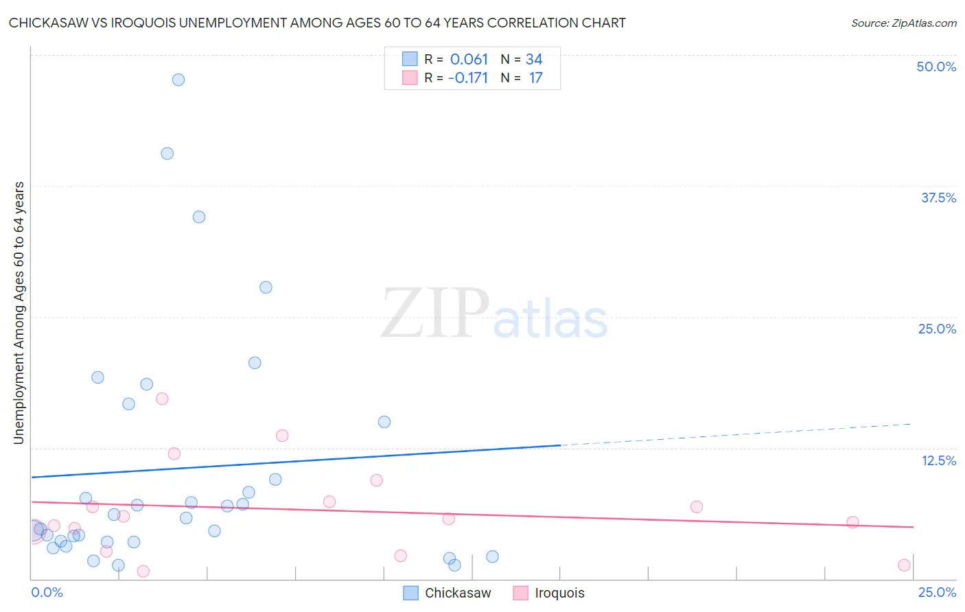 Chickasaw vs Iroquois Unemployment Among Ages 60 to 64 years