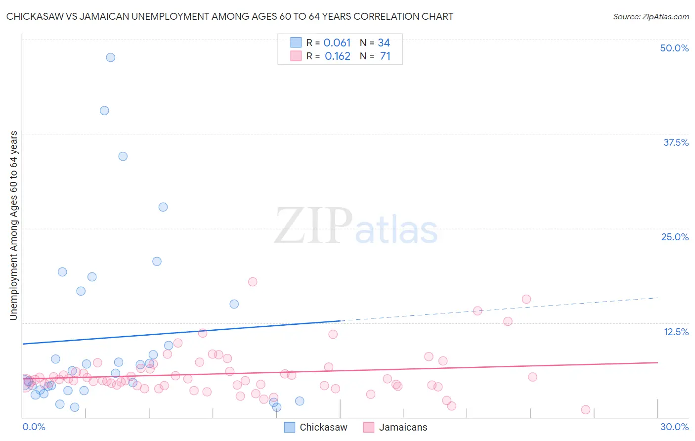 Chickasaw vs Jamaican Unemployment Among Ages 60 to 64 years