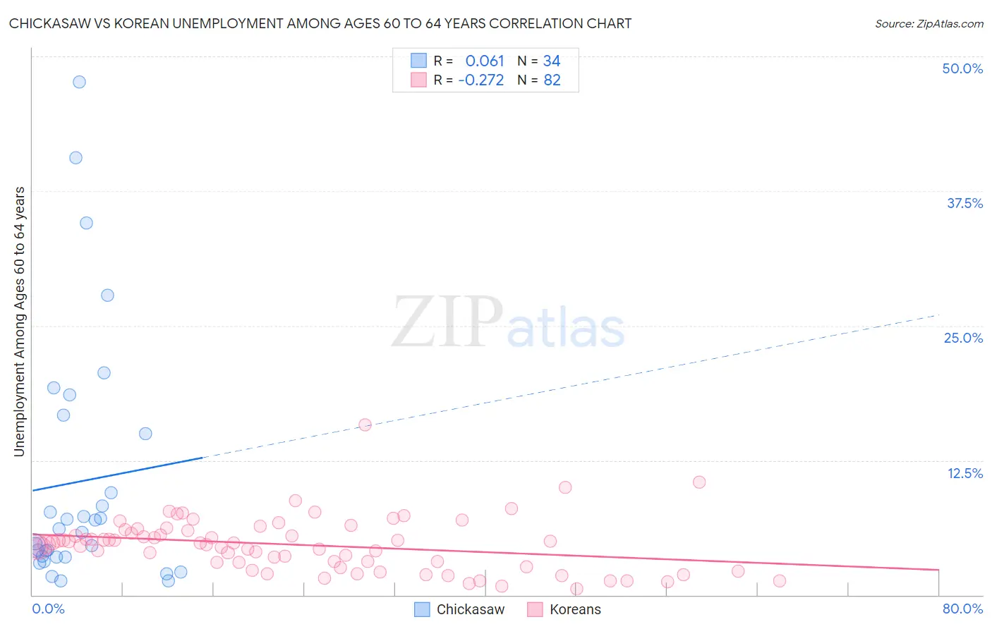 Chickasaw vs Korean Unemployment Among Ages 60 to 64 years