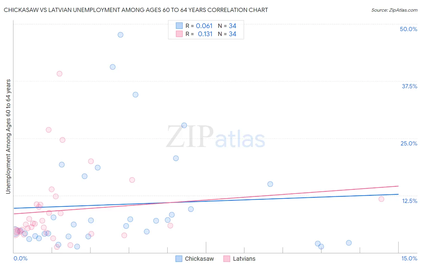 Chickasaw vs Latvian Unemployment Among Ages 60 to 64 years