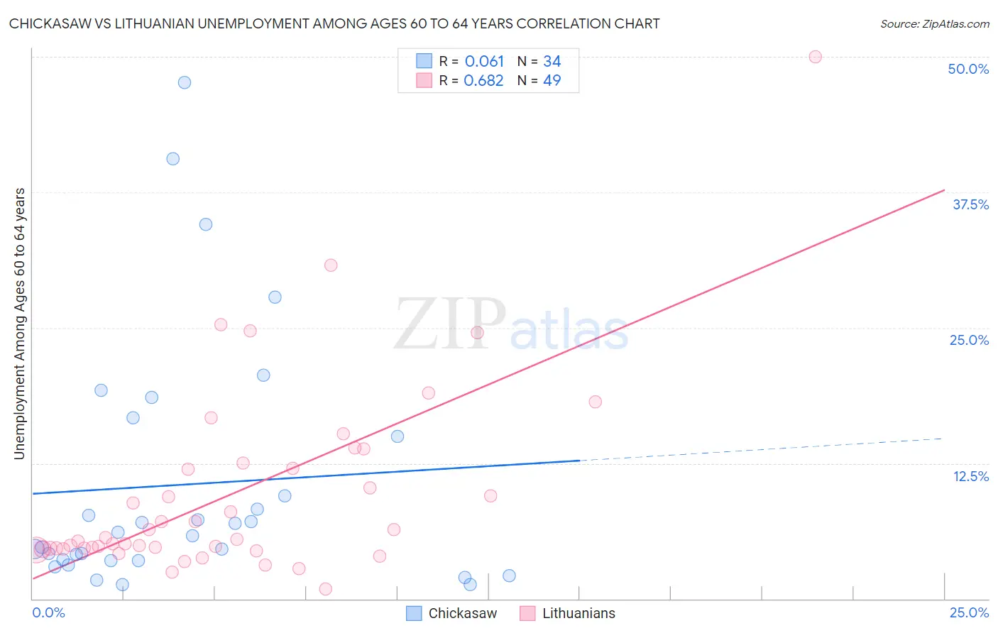 Chickasaw vs Lithuanian Unemployment Among Ages 60 to 64 years