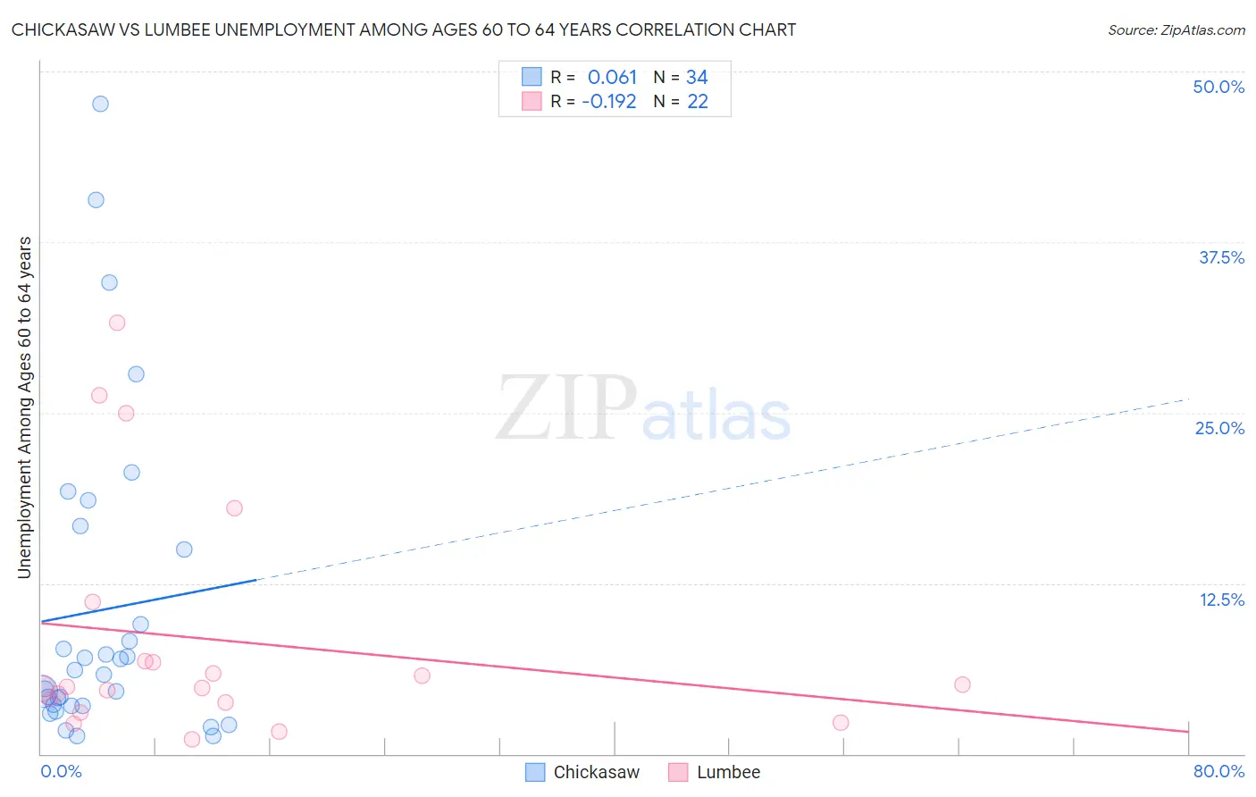 Chickasaw vs Lumbee Unemployment Among Ages 60 to 64 years